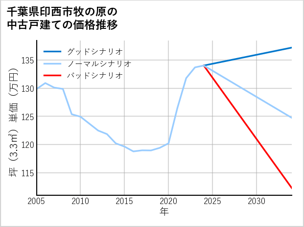 千葉県印西市牧の原の中古戸建て価格推移