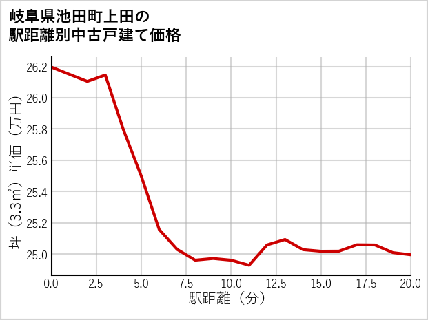 岐阜県池田町上田の徒歩距離別の中古戸建て坪単価