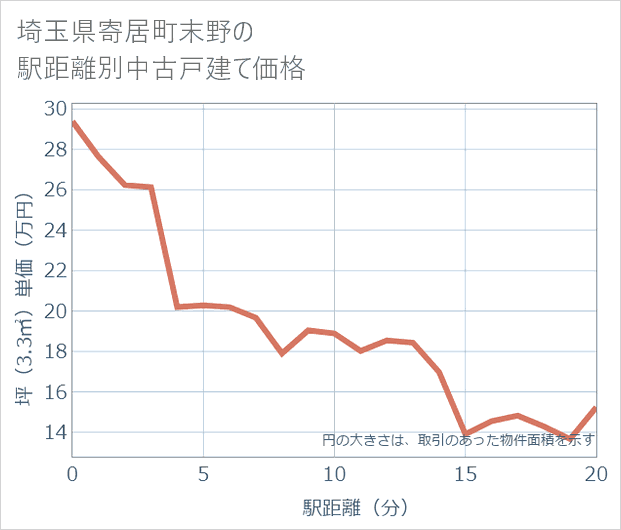 埼玉県寄居町末野の徒歩距離別の中古戸建て坪単価