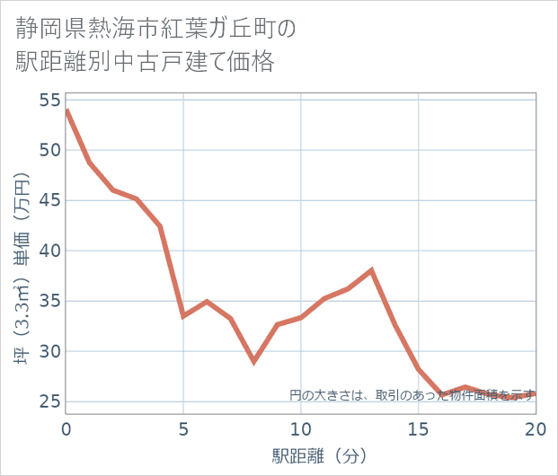静岡県熱海市紅葉ガ丘町の徒歩距離別の中古戸建て坪単価
