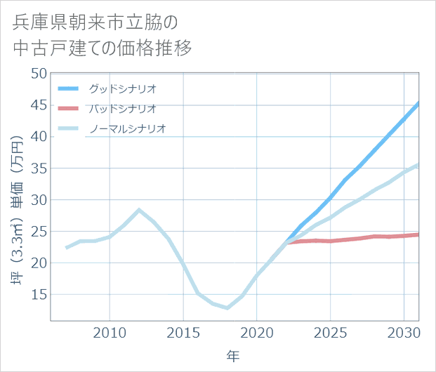 兵庫県朝来市立脇の中古戸建て価格推移