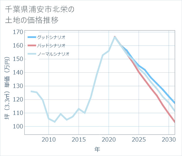 千葉県浦安市北栄の土地価格推移