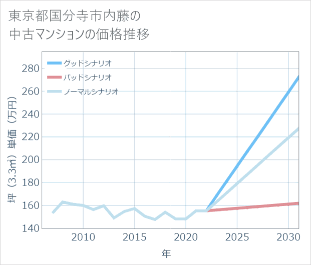 東京都国分寺市内藤の中古マンション価格推移
