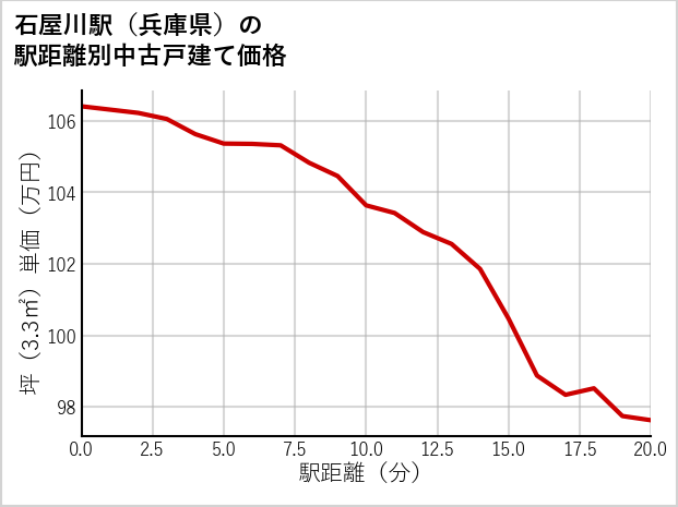 石屋川駅（兵庫県）の徒歩距離別の中古戸建て坪単価