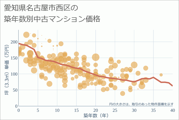 愛知県名古屋市西区の築年数別の中古マンション坪単価