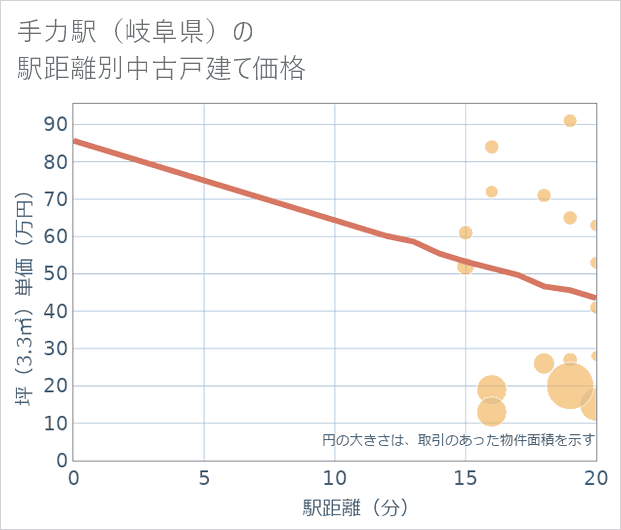 手力駅(岐阜県)の徒歩距離別の中古戸建て坪単価