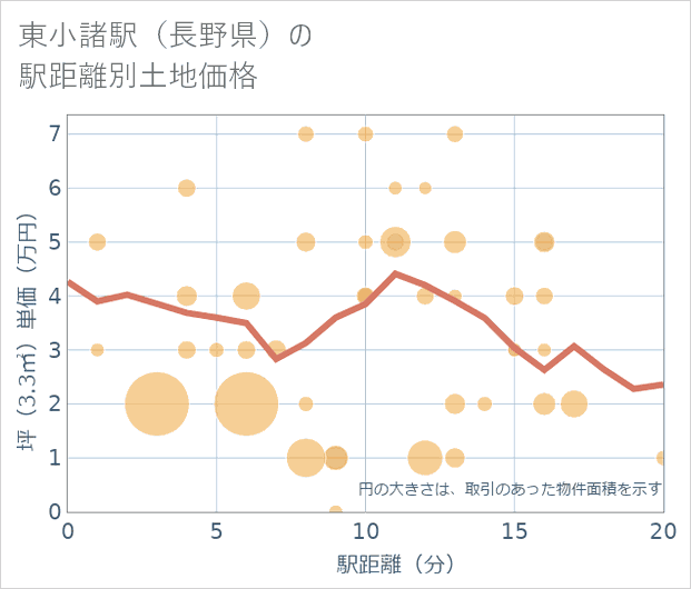 東小諸駅(長野県)の徒歩距離別の土地坪単価