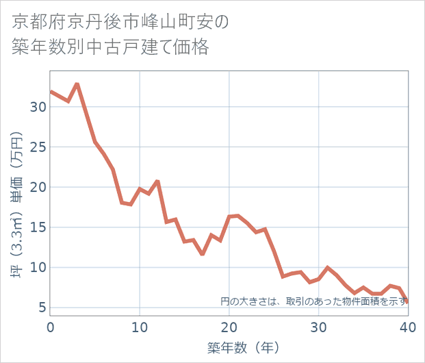 京都府京丹後市峰山町安の築年数別の中古戸建て坪単価