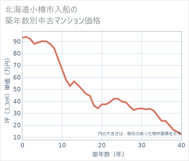 北海道小樽市入船の築年数別の中古マンション坪単価