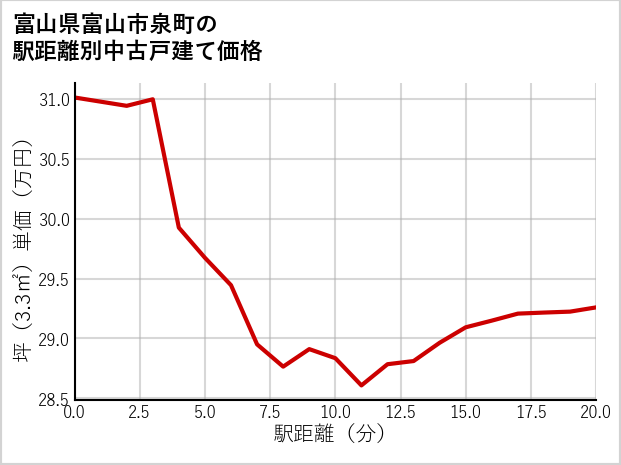 富山県富山市泉町の徒歩距離別の中古戸建て坪単価