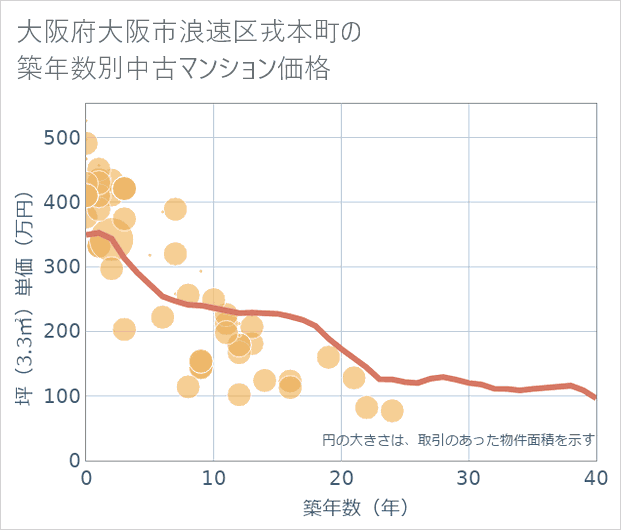 大阪府大阪市浪速区戎本町の築年数別の中古マンション坪単価