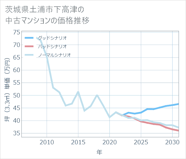茨城県土浦市下高津の中古マンション価格推移