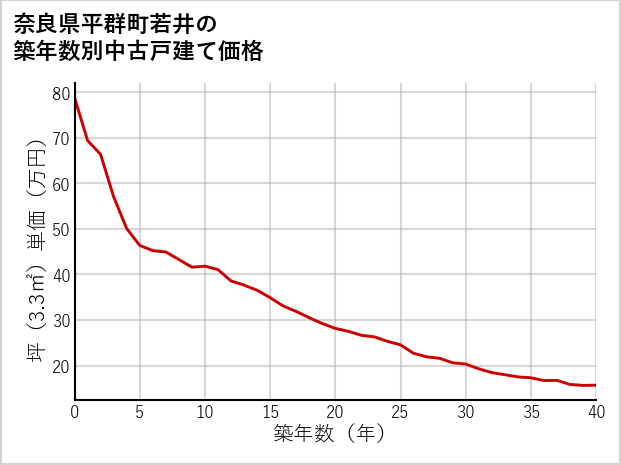 奈良県平群町若井の築年数別の中古戸建て坪単価