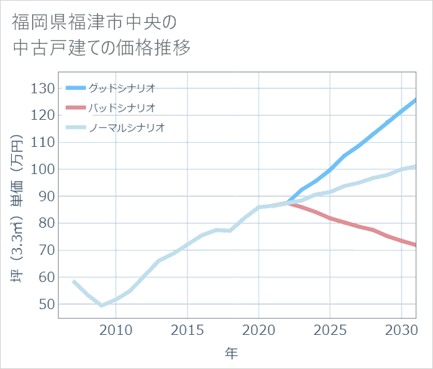 福岡県福津市中央の中古戸建て価格推移