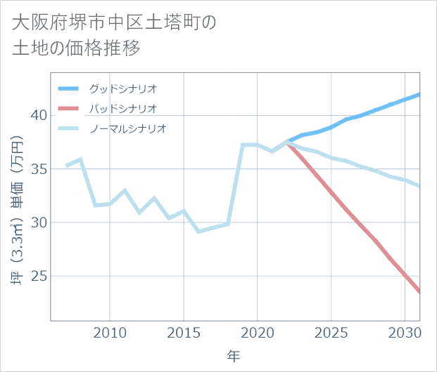 大阪府堺市中区土塔町の土地価格推移