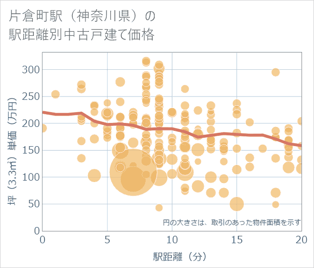 片倉町駅(神奈川県)の徒歩距離別の中古戸建て坪単価