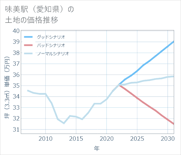 味美駅（愛知県）の土地価格推移