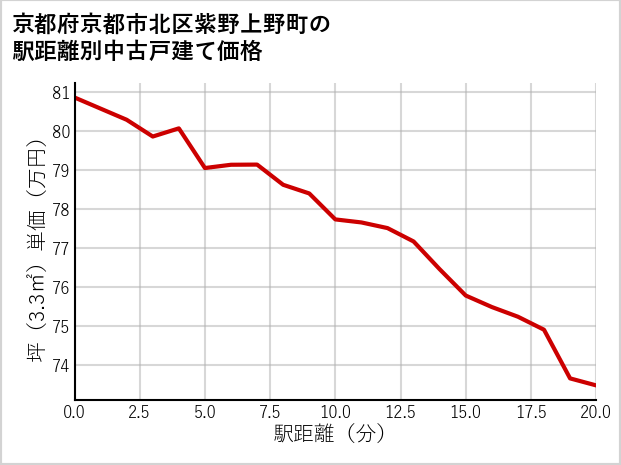 京都府京都市北区紫野上野町の徒歩距離別の中古戸建て坪単価