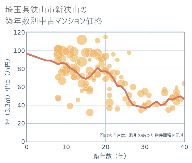 埼玉県狭山市新狭山の築年数別の中古マンション坪単価