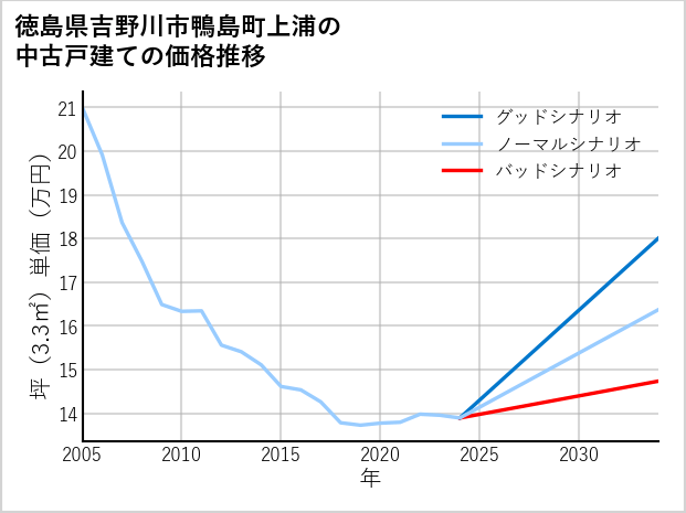 徳島県吉野川市鴨島町上浦の中古戸建て価格推移
