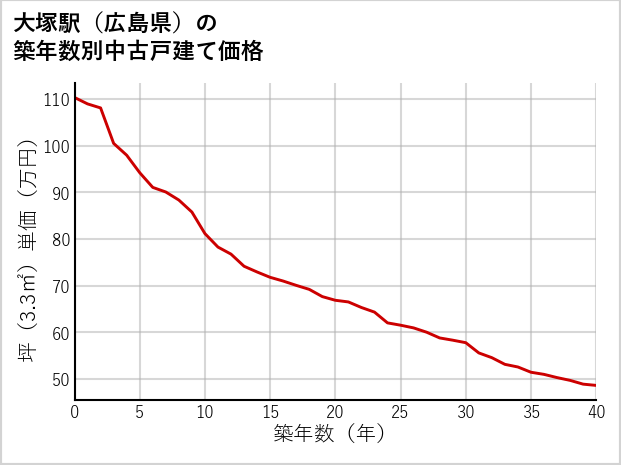 大塚駅（広島県）の築年数別の中古戸建て坪単価