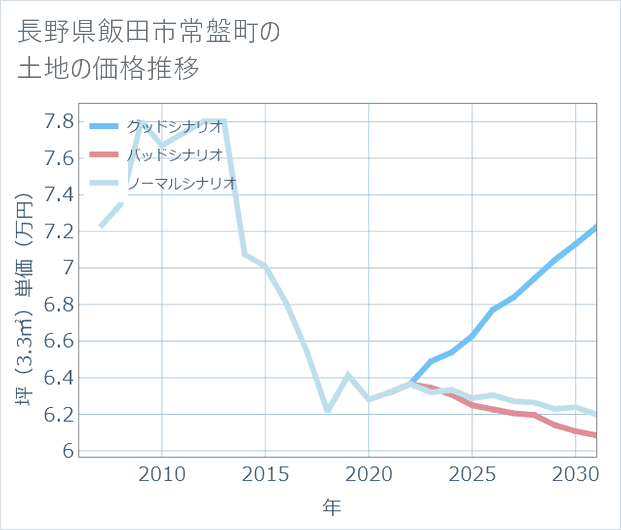 長野県飯田市常盤町の土地価格推移