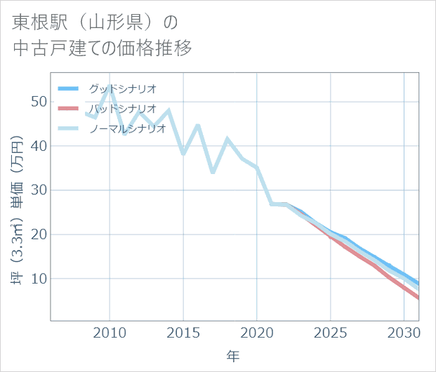 東根駅(山形県)の中古戸建て価格推移