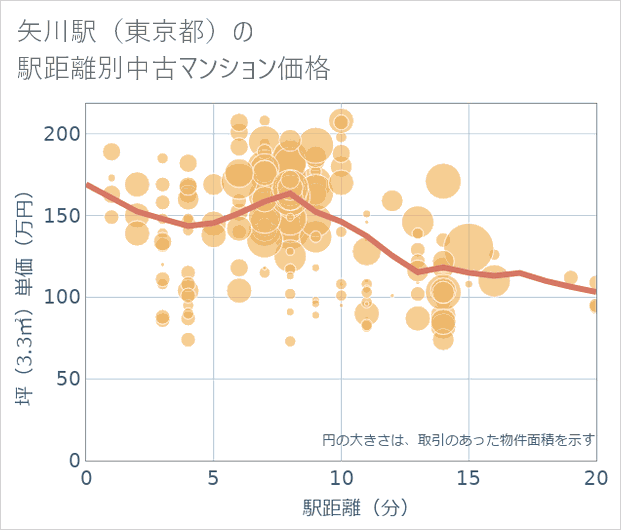 矢川駅(東京都)の徒歩距離別の中古マンション坪単価
