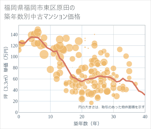 福岡県福岡市東区原田の築年数別の中古マンション坪単価