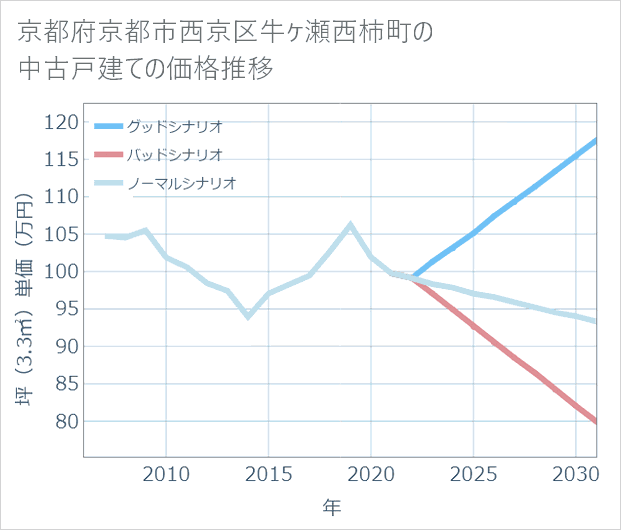 京都府京都市西京区牛ケ瀬西柿町の中古戸建て価格推移