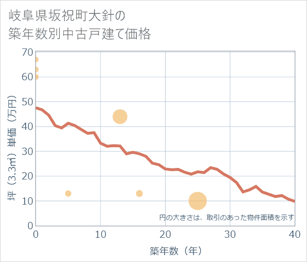 岐阜県坂祝町大針の築年数別の中古戸建て坪単価