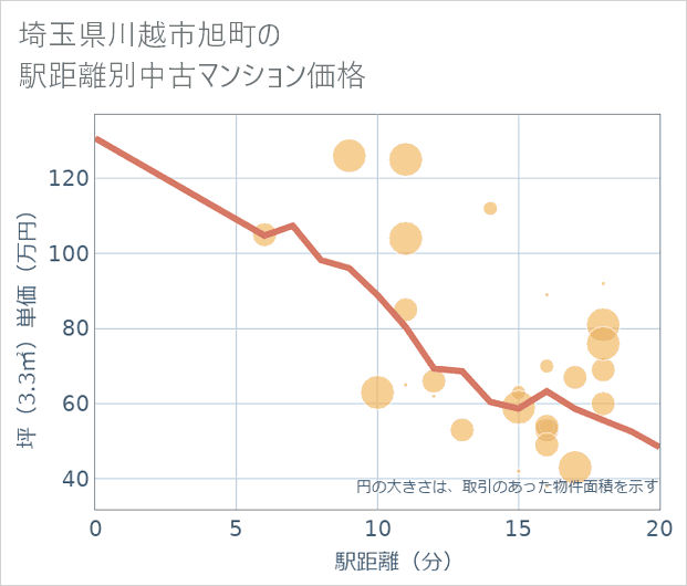 埼玉県川越市旭町の徒歩距離別の中古マンション坪単価