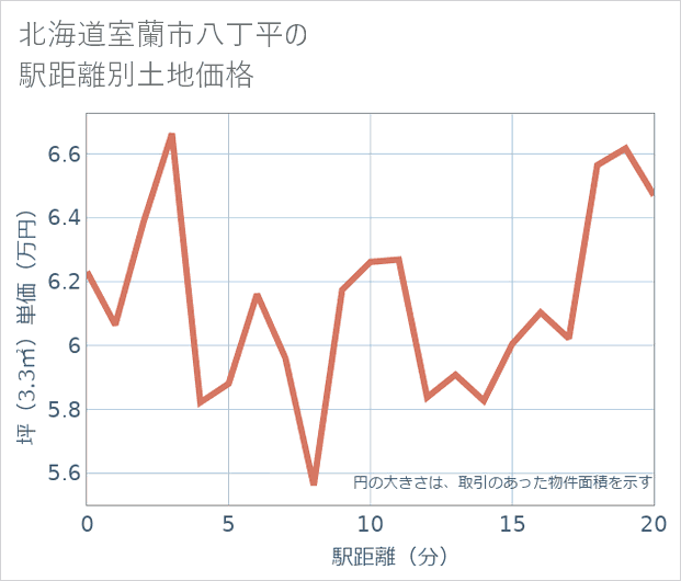 北海道室蘭市八丁平の徒歩距離別の土地坪単価