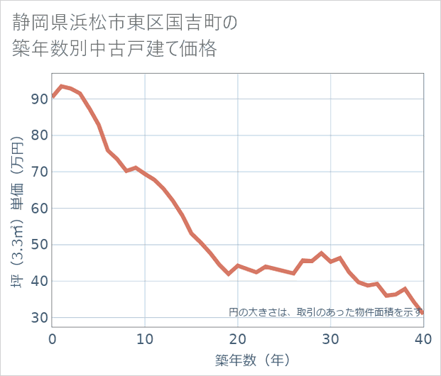 静岡県浜松市東区国吉町の築年数別の中古戸建て坪単価