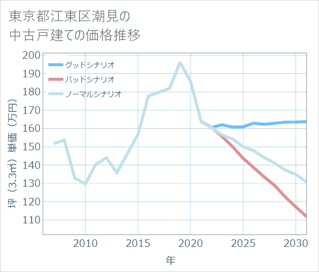 東京都江東区潮見の中古戸建て価格推移