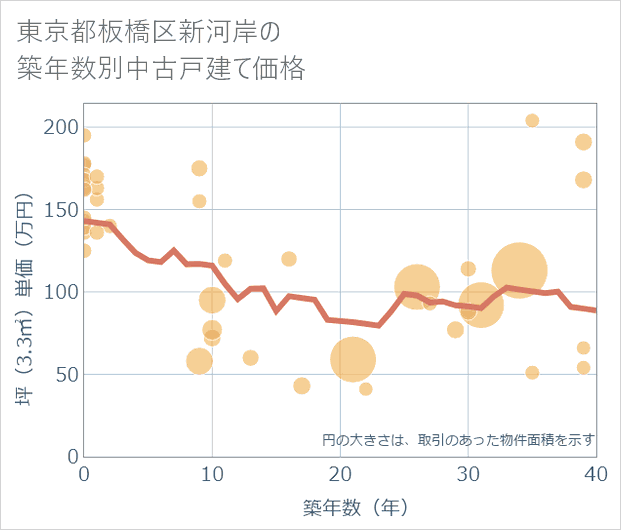 東京都板橋区新河岸の築年数別の中古戸建て坪単価