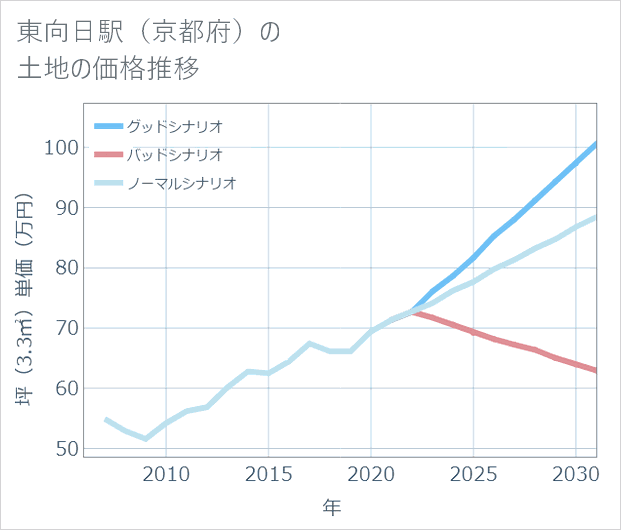 東向日駅(京都府)の土地価格推移