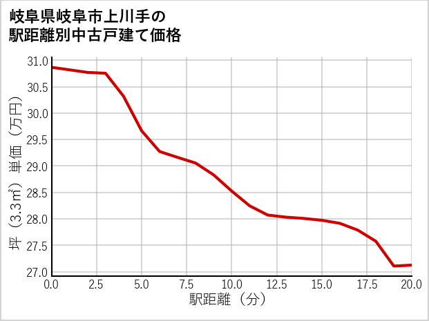 岐阜県岐阜市上川手の徒歩距離別の中古戸建て坪単価