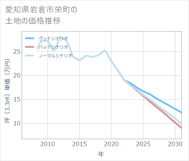 愛知県岩倉市栄町の土地価格推移