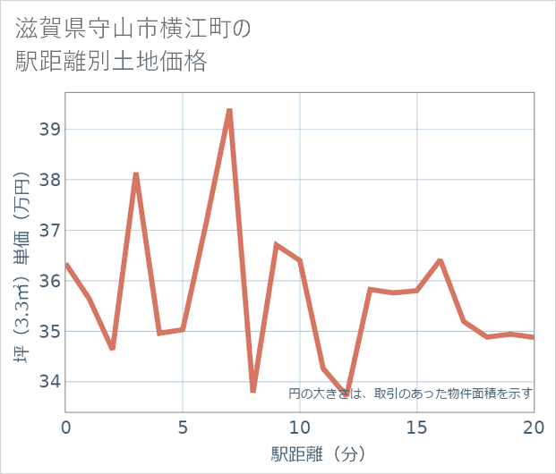 滋賀県守山市横江町の徒歩距離別の土地坪単価