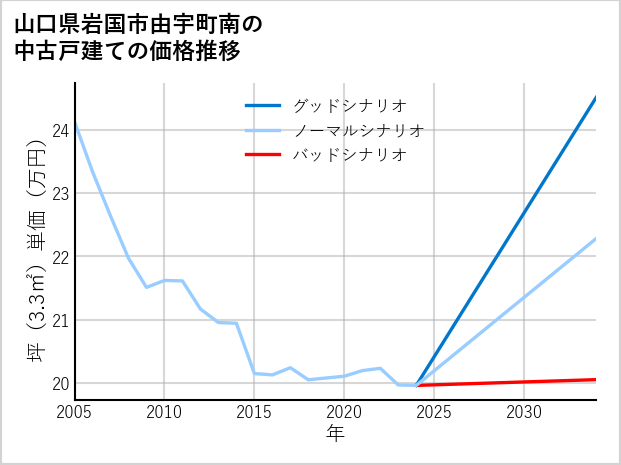 山口県岩国市由宇町南の中古戸建て価格推移