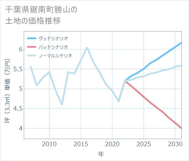 千葉県鋸南町勝山の土地価格推移