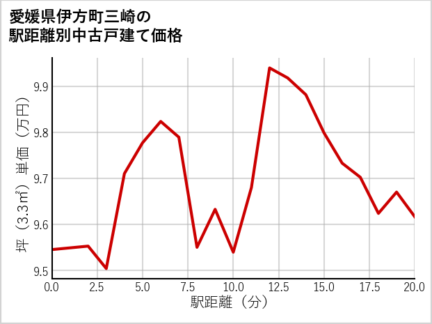 愛媛県伊方町三崎の徒歩距離別の中古戸建て坪単価