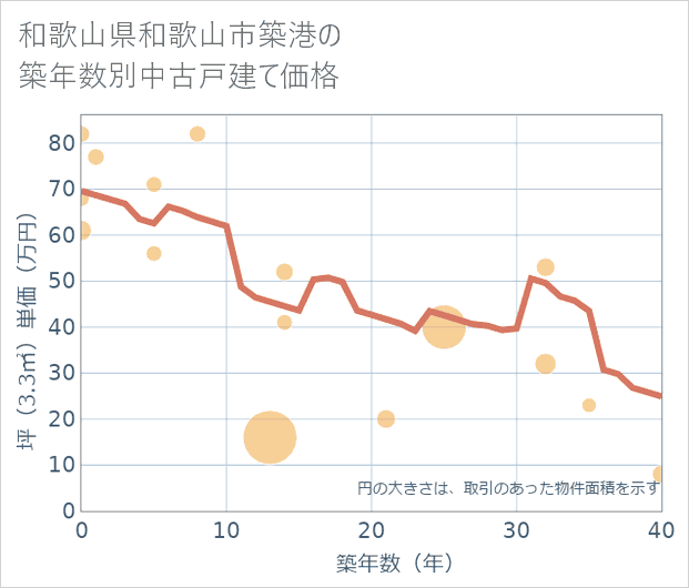 和歌山県和歌山市築港の築年数別の中古戸建て坪単価