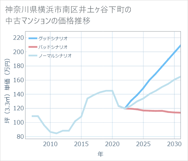 神奈川県横浜市南区井土ケ谷下町の中古マンション価格推移