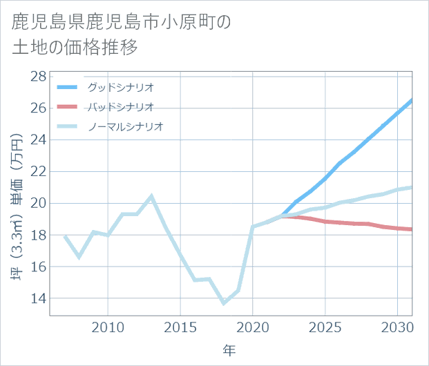 鹿児島県鹿児島市小原町の土地価格推移