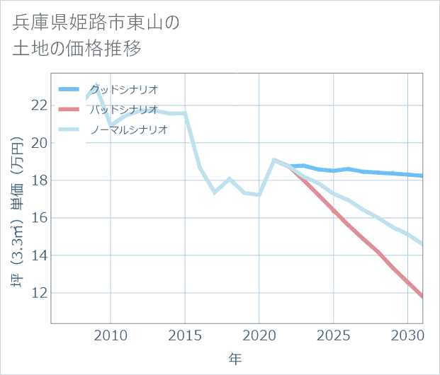 兵庫県姫路市東山の土地価格推移