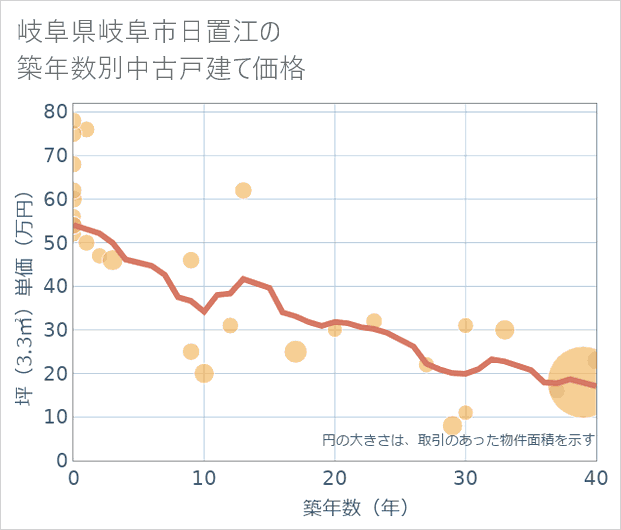 岐阜県岐阜市日置江の築年数別の中古戸建て坪単価