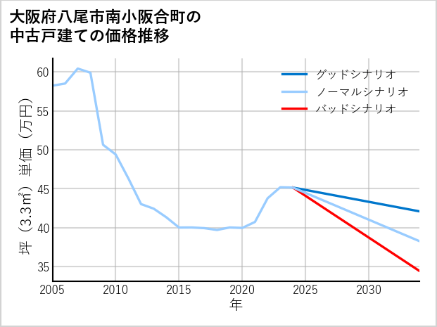 大阪府八尾市南小阪合町の中古戸建て価格推移