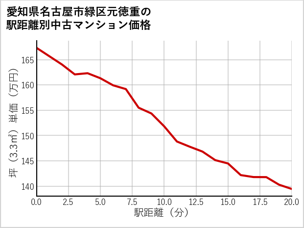 愛知県名古屋市緑区元徳重の徒歩距離別の中古マンション坪単価